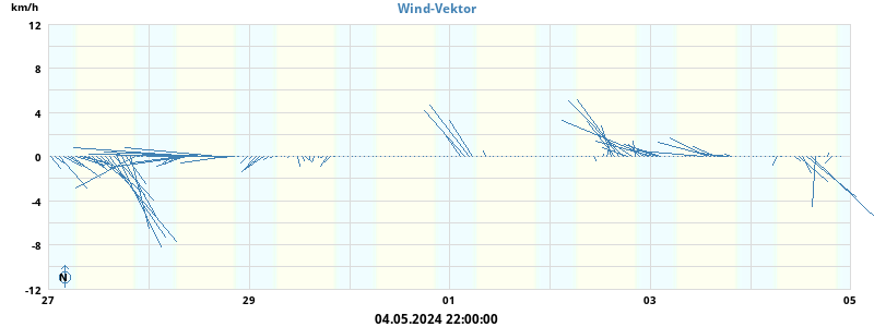 Wind-Vektor